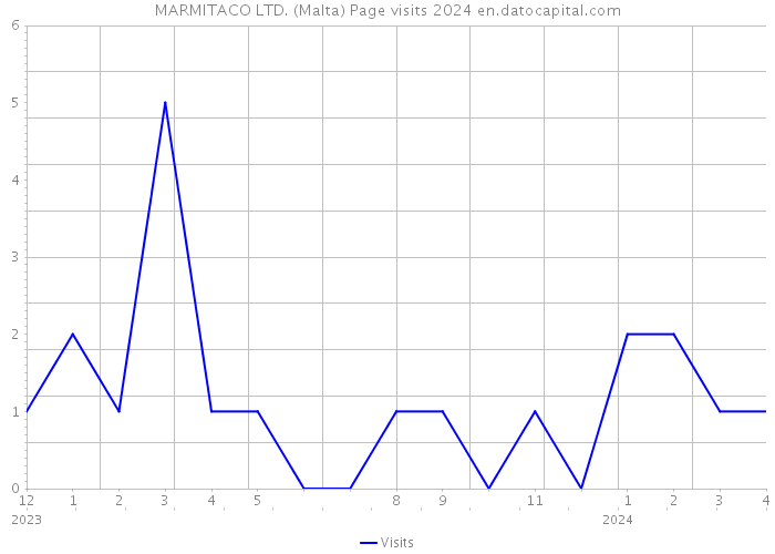 MARMITACO LTD. (Malta) Page visits 2024 