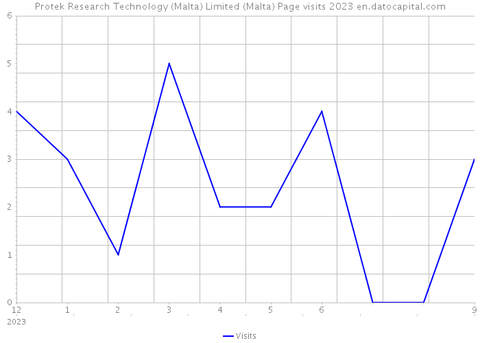 Protek Research Technology (Malta) Limited (Malta) Page visits 2023 