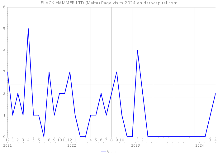 BLACK HAMMER LTD (Malta) Page visits 2024 