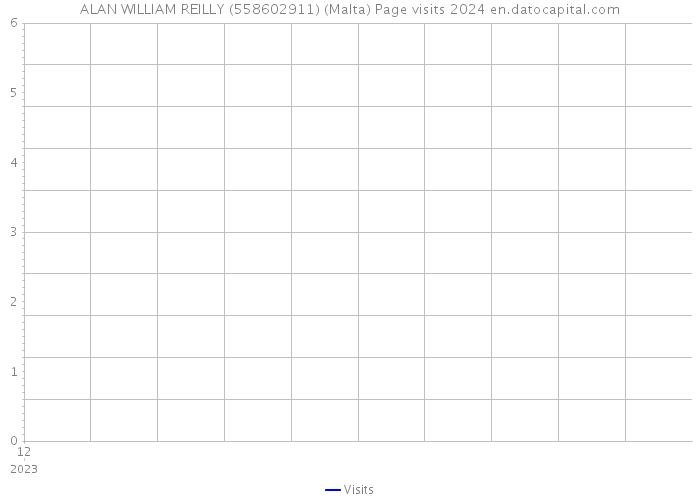 ALAN WILLIAM REILLY (558602911) (Malta) Page visits 2024 