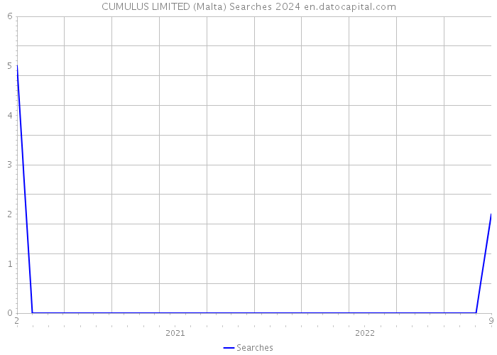 CUMULUS LIMITED (Malta) Searches 2024 