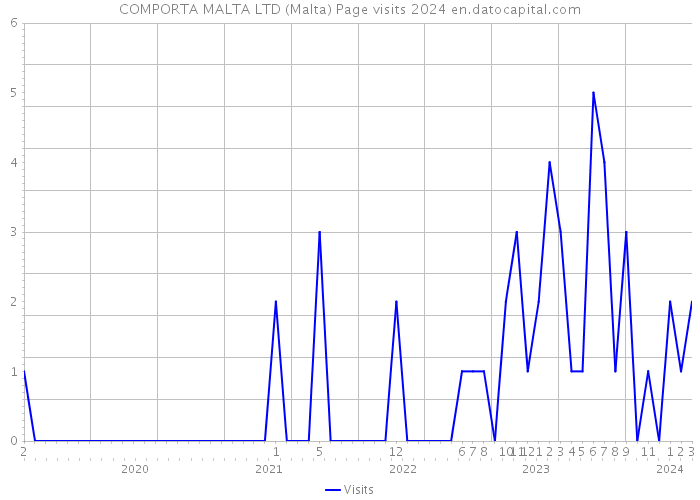 COMPORTA MALTA LTD (Malta) Page visits 2024 