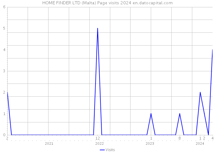 HOME FINDER LTD (Malta) Page visits 2024 