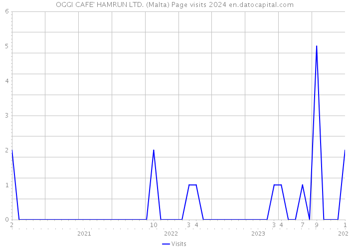 OGGI CAFE' HAMRUN LTD. (Malta) Page visits 2024 