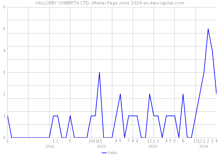 VALLOEBY CHIBERTA LTD. (Malta) Page visits 2024 