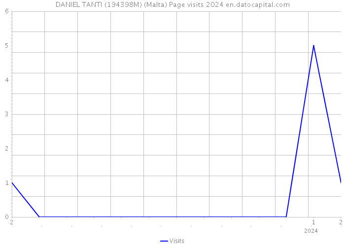 DANIEL TANTI (194398M) (Malta) Page visits 2024 