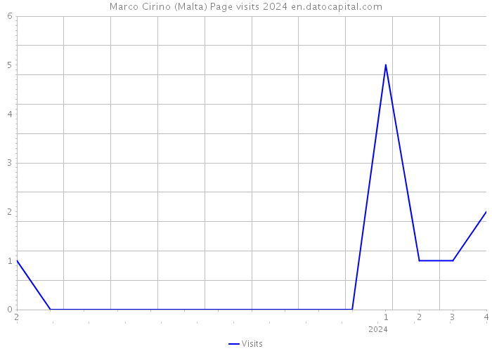 Marco Cirino (Malta) Page visits 2024 