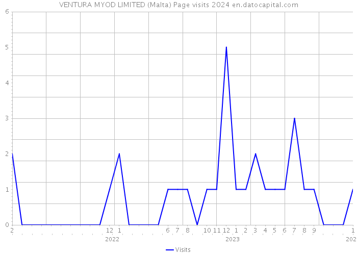 VENTURA MYOD LIMITED (Malta) Page visits 2024 