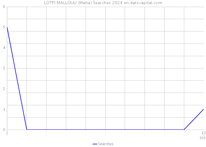 LOTFI MALLOULI (Malta) Searches 2024 