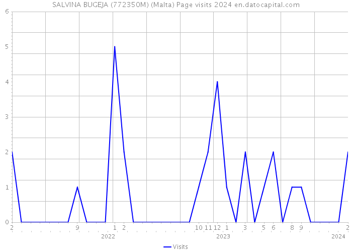 SALVINA BUGEJA (772350M) (Malta) Page visits 2024 