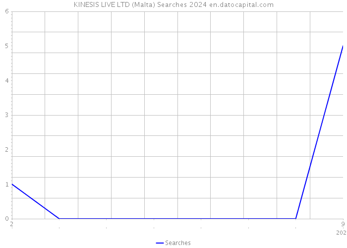 KINESIS LIVE LTD (Malta) Searches 2024 