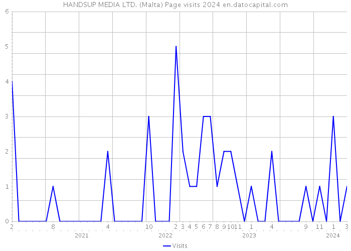 HANDSUP MEDIA LTD. (Malta) Page visits 2024 
