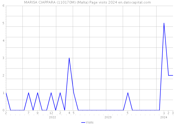 MARISA CIAPPARA (110170M) (Malta) Page visits 2024 