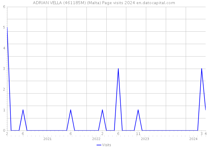 ADRIAN VELLA (461185M) (Malta) Page visits 2024 