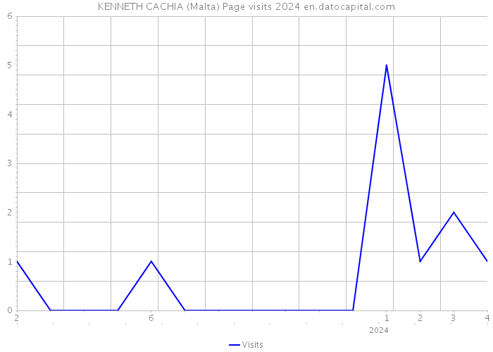 KENNETH CACHIA (Malta) Page visits 2024 