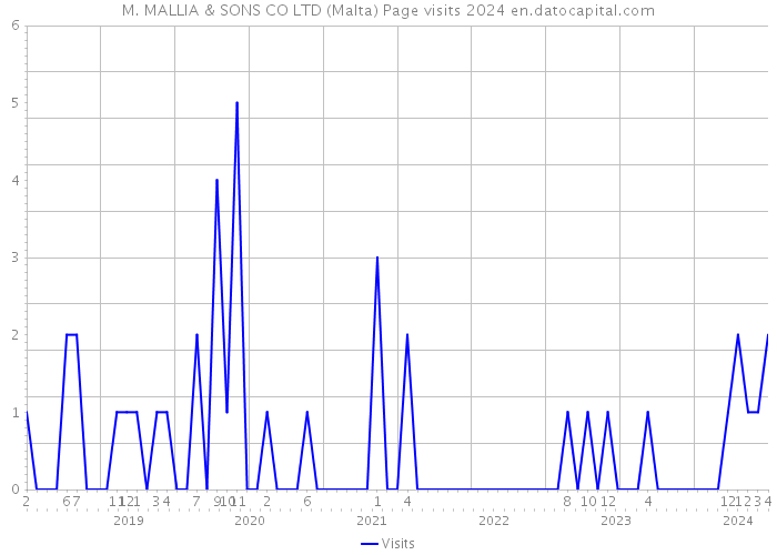 M. MALLIA & SONS CO LTD (Malta) Page visits 2024 