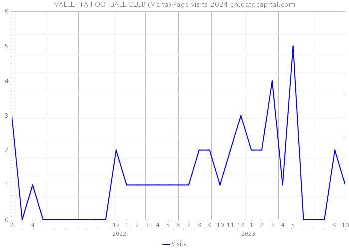 VALLETTA FOOTBALL CLUB (Malta) Page visits 2024 