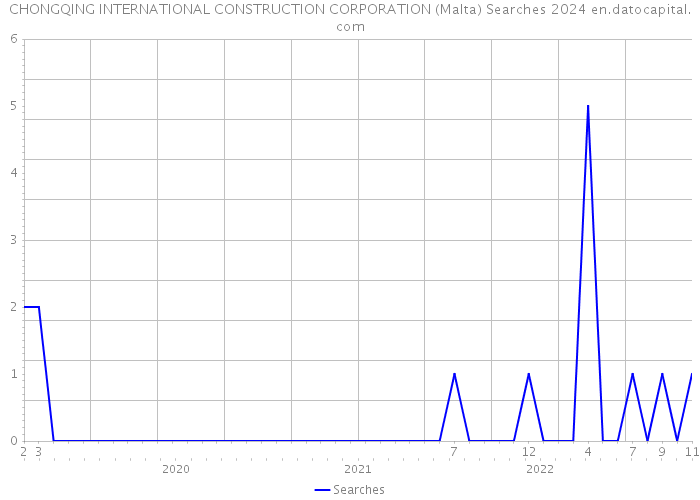 CHONGQING INTERNATIONAL CONSTRUCTION CORPORATION (Malta) Searches 2024 