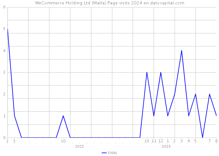 WeCommerce Holding Ltd (Malta) Page visits 2024 