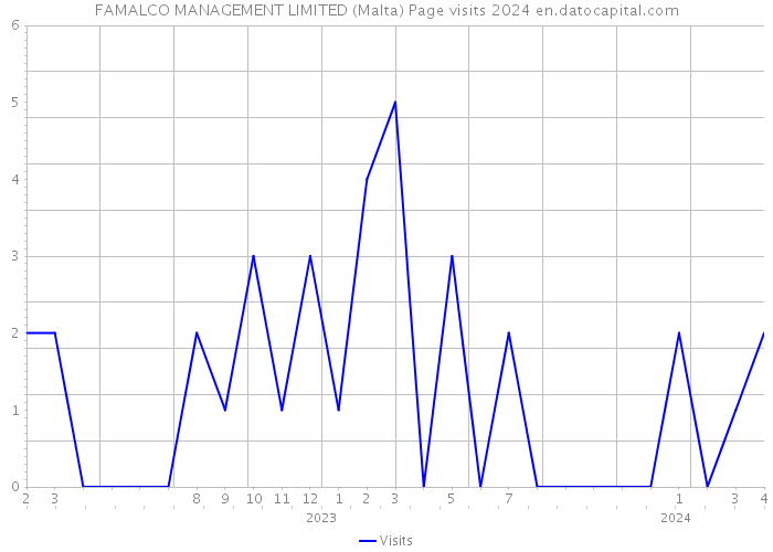 FAMALCO MANAGEMENT LIMITED (Malta) Page visits 2024 