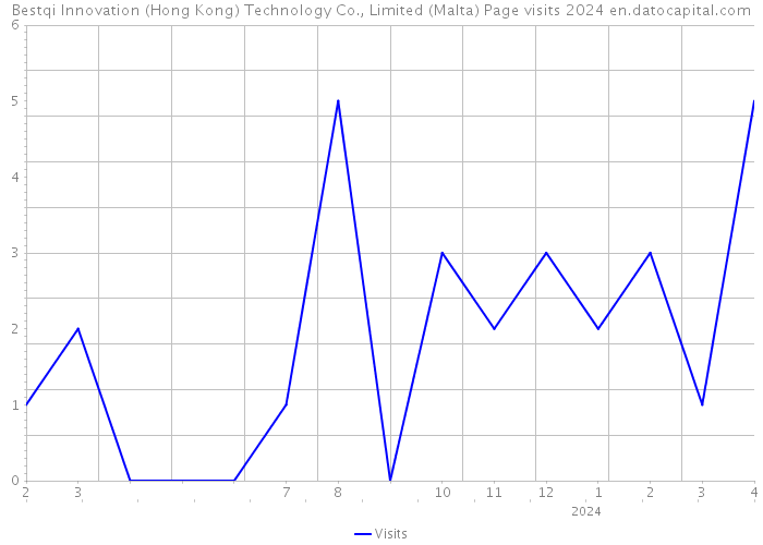 Bestqi Innovation (Hong Kong) Technology Co., Limited (Malta) Page visits 2024 