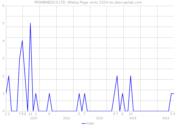 PRIMEMEDICS LTD. (Malta) Page visits 2024 