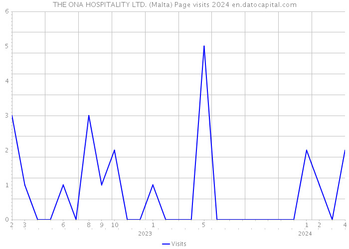 THE ONA HOSPITALITY LTD. (Malta) Page visits 2024 