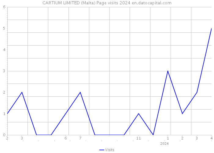 CARTIUM LIMITED (Malta) Page visits 2024 
