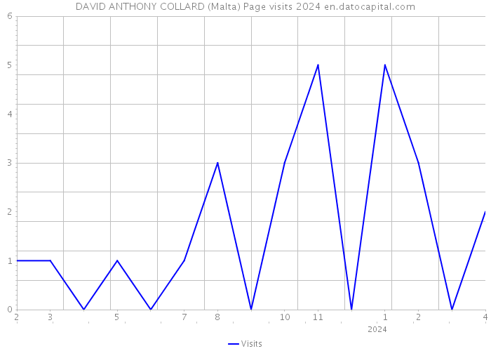 DAVID ANTHONY COLLARD (Malta) Page visits 2024 