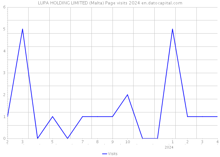 LUPA HOLDING LIMITED (Malta) Page visits 2024 