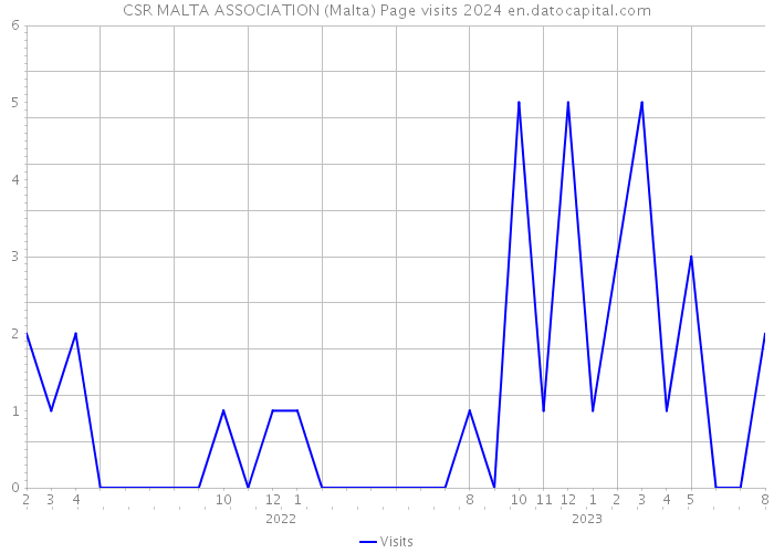 CSR MALTA ASSOCIATION (Malta) Page visits 2024 