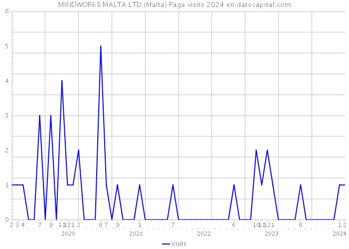 MINDWORKS MALTA LTD (Malta) Page visits 2024 