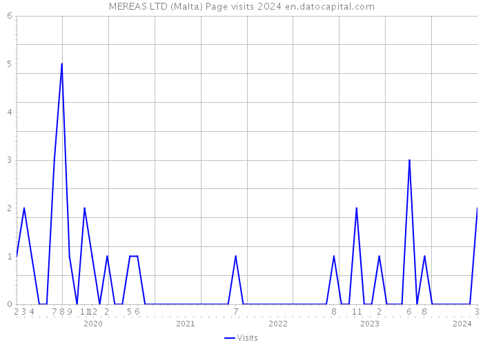 MEREAS LTD (Malta) Page visits 2024 