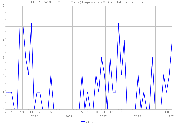 PURPLE WOLF LIMITED (Malta) Page visits 2024 