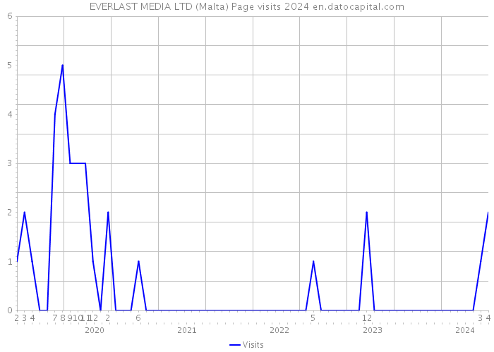 EVERLAST MEDIA LTD (Malta) Page visits 2024 
