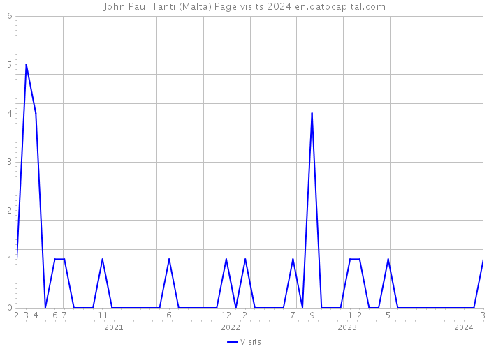 John Paul Tanti (Malta) Page visits 2024 