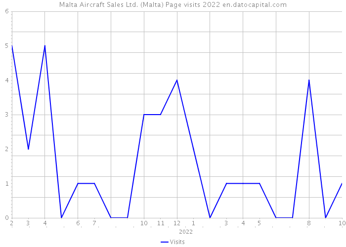 Malta Aircraft Sales Ltd. (Malta) Page visits 2022 