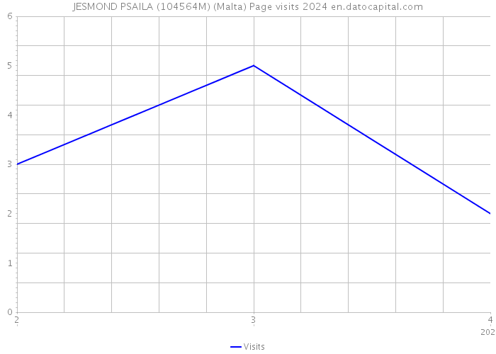 JESMOND PSAILA (104564M) (Malta) Page visits 2024 