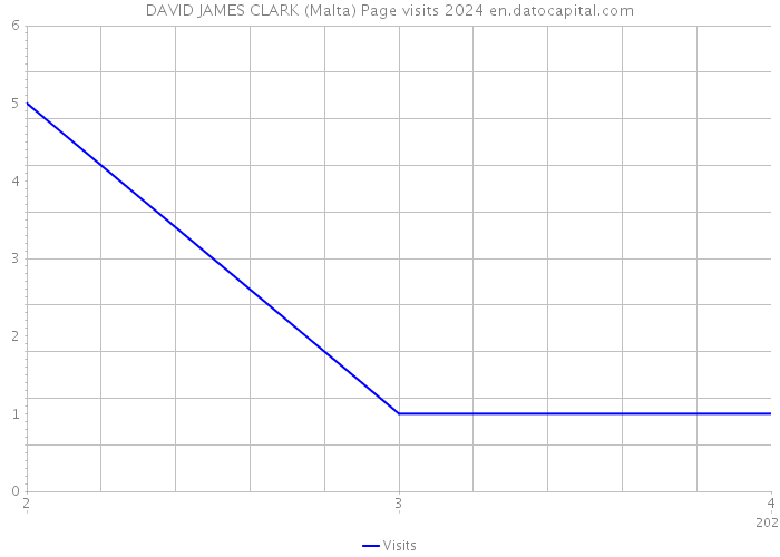 DAVID JAMES CLARK (Malta) Page visits 2024 