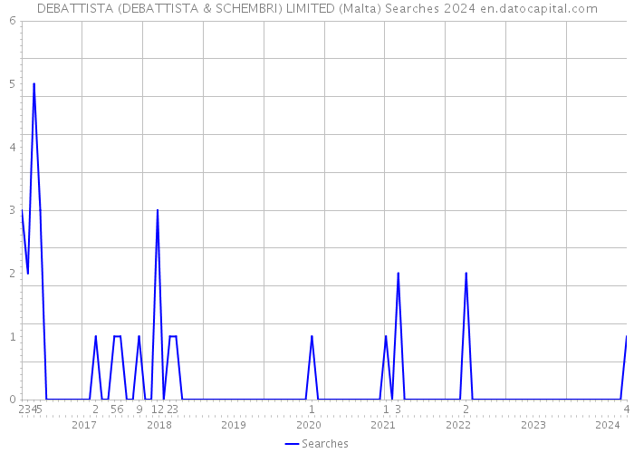 DEBATTISTA (DEBATTISTA & SCHEMBRI) LIMITED (Malta) Searches 2024 