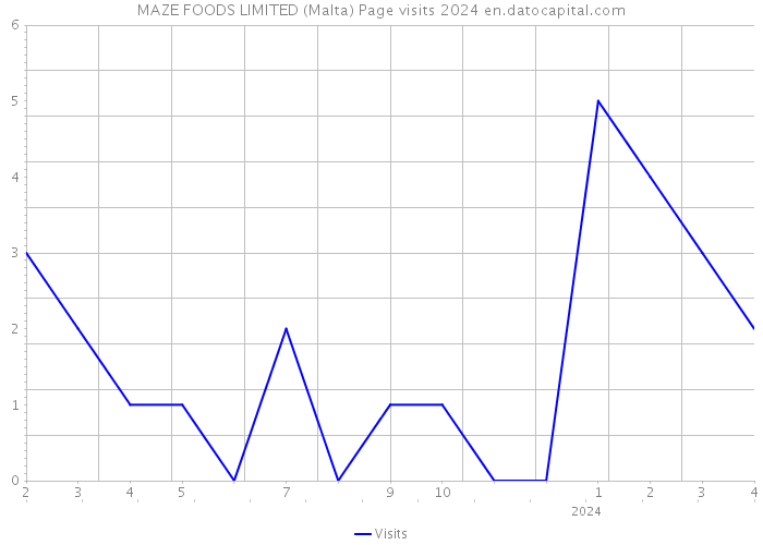 MAZE FOODS LIMITED (Malta) Page visits 2024 