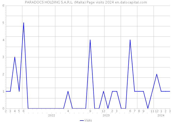 PARADOCS HOLDING S.A.R.L. (Malta) Page visits 2024 