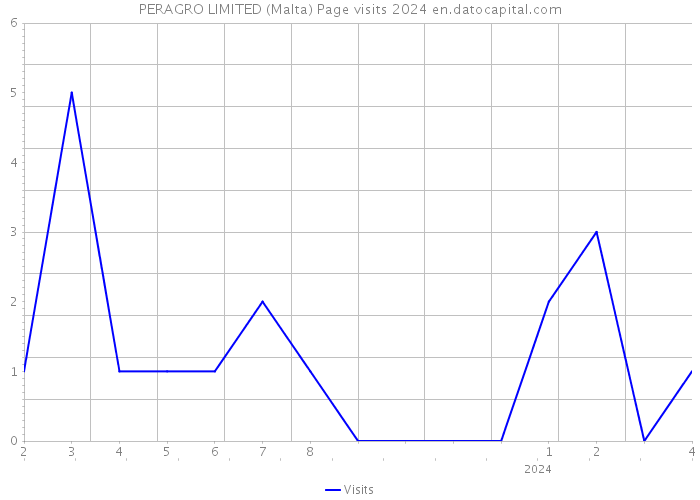 PERAGRO LIMITED (Malta) Page visits 2024 