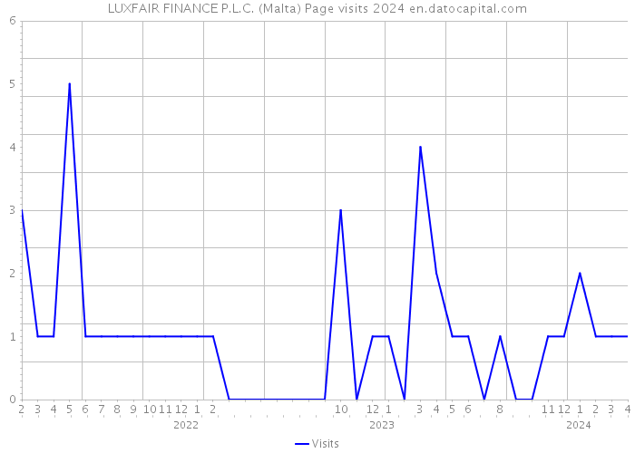 LUXFAIR FINANCE P.L.C. (Malta) Page visits 2024 
