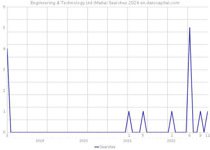 Engineering & Technology Ltd (Malta) Searches 2024 