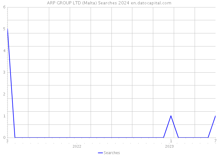 ARP GROUP LTD (Malta) Searches 2024 