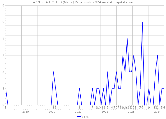 AZZURRA LIMITED (Malta) Page visits 2024 