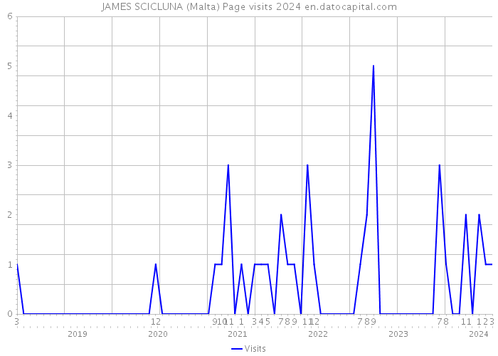 JAMES SCICLUNA (Malta) Page visits 2024 