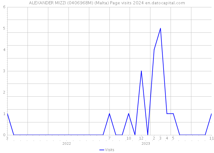 ALEXANDER MIZZI (0406968M) (Malta) Page visits 2024 