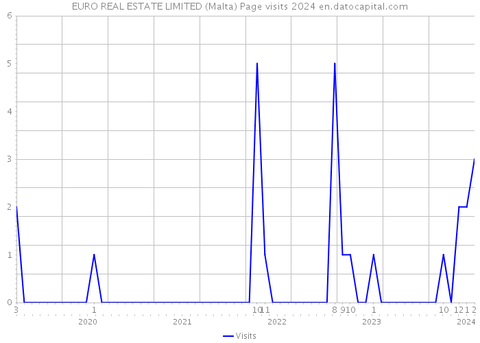 EURO REAL ESTATE LIMITED (Malta) Page visits 2024 